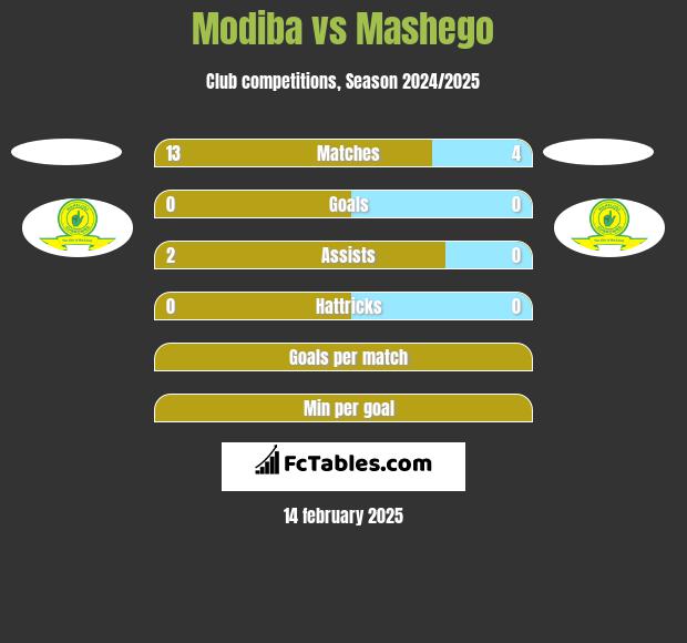 Modiba vs Mashego h2h player stats