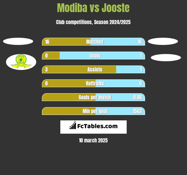 Modiba vs Jooste h2h player stats