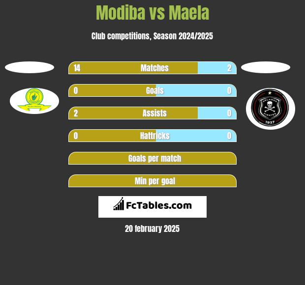 Modiba vs Maela h2h player stats