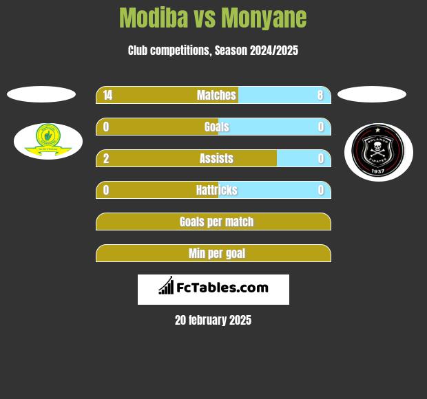 Modiba vs Monyane h2h player stats