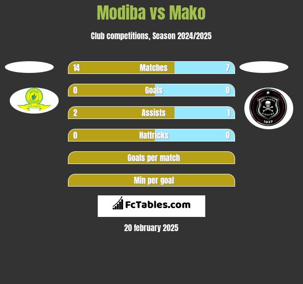 Modiba vs Mako h2h player stats