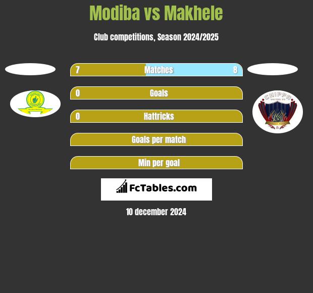 Modiba vs Makhele h2h player stats