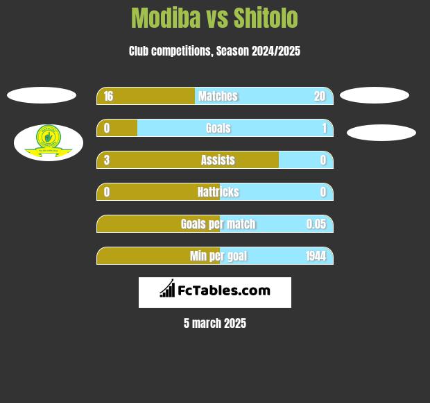 Modiba vs Shitolo h2h player stats