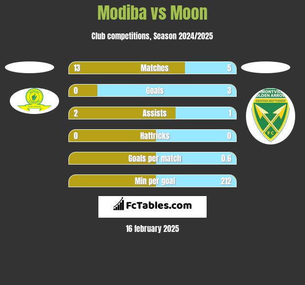 Modiba vs Moon h2h player stats