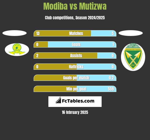 Modiba vs Mutizwa h2h player stats