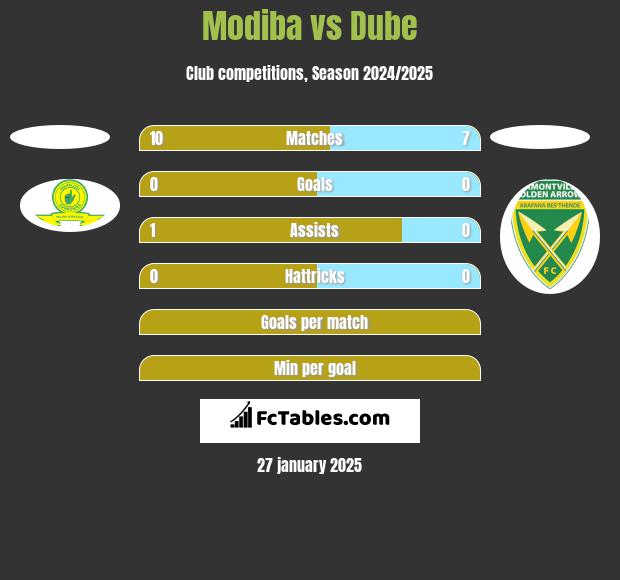 Modiba vs Dube h2h player stats