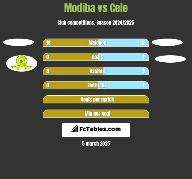 Modiba vs Cele h2h player stats