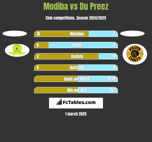 Modiba vs Du Preez h2h player stats