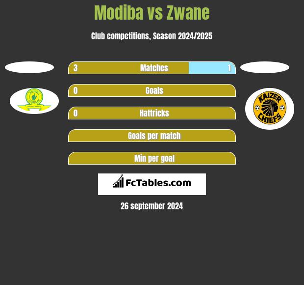 Modiba vs Zwane h2h player stats