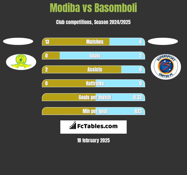 Modiba vs Basomboli h2h player stats