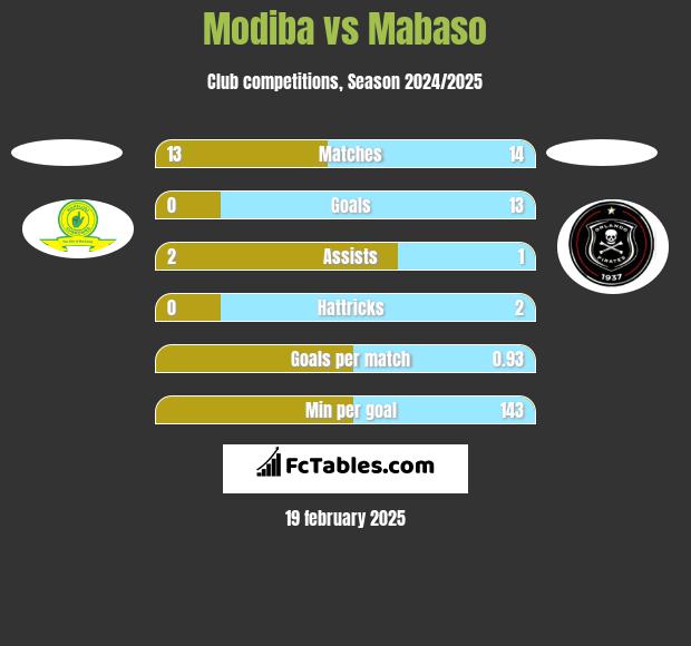 Modiba vs Mabaso h2h player stats