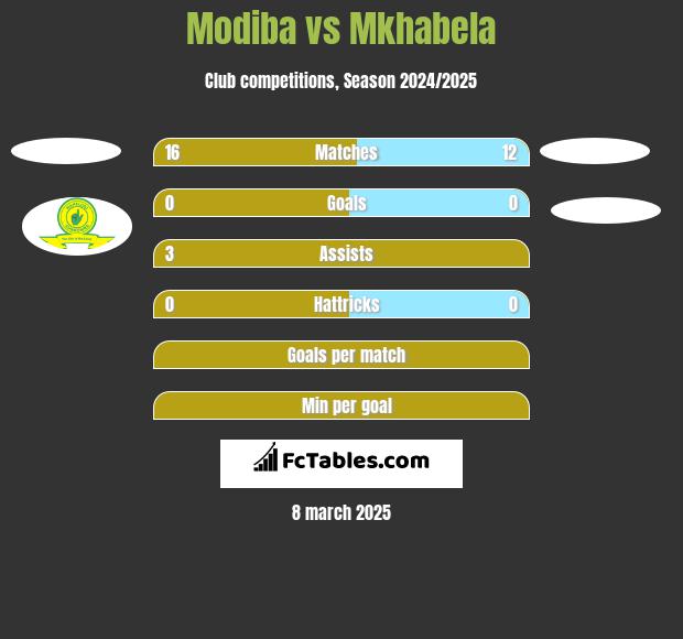 Modiba vs Mkhabela h2h player stats