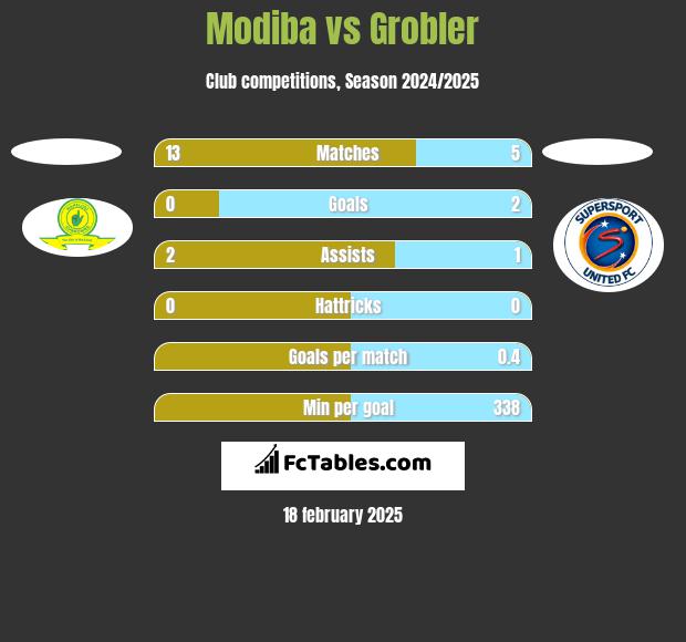 Modiba vs Grobler h2h player stats