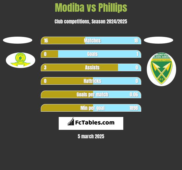 Modiba vs Phillips h2h player stats