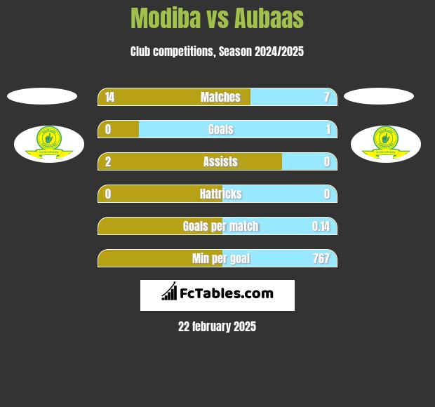 Modiba vs Aubaas h2h player stats