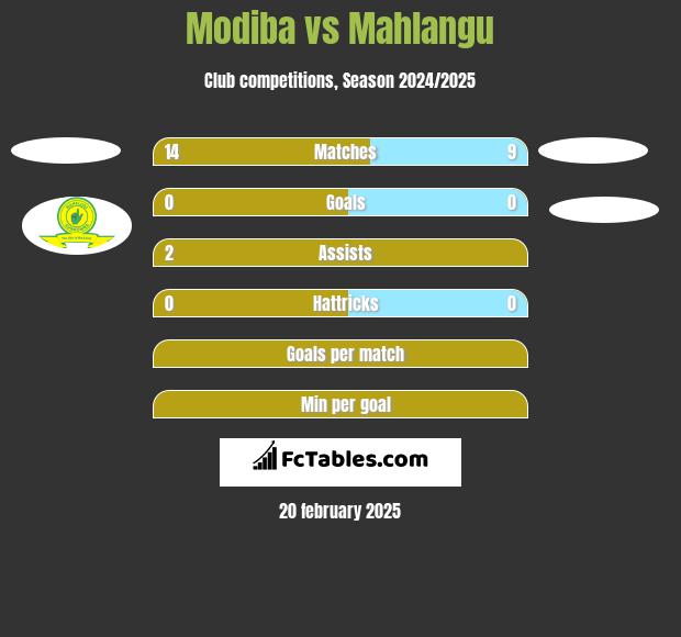 Modiba vs Mahlangu h2h player stats