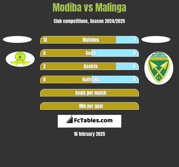 Modiba vs Malinga h2h player stats