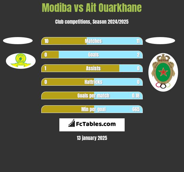 Modiba vs Ait Ouarkhane h2h player stats