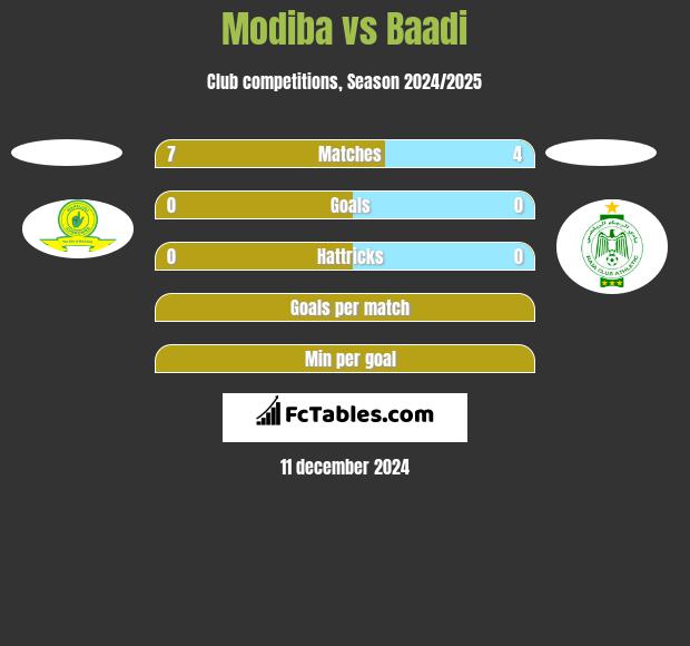 Modiba vs Baadi h2h player stats