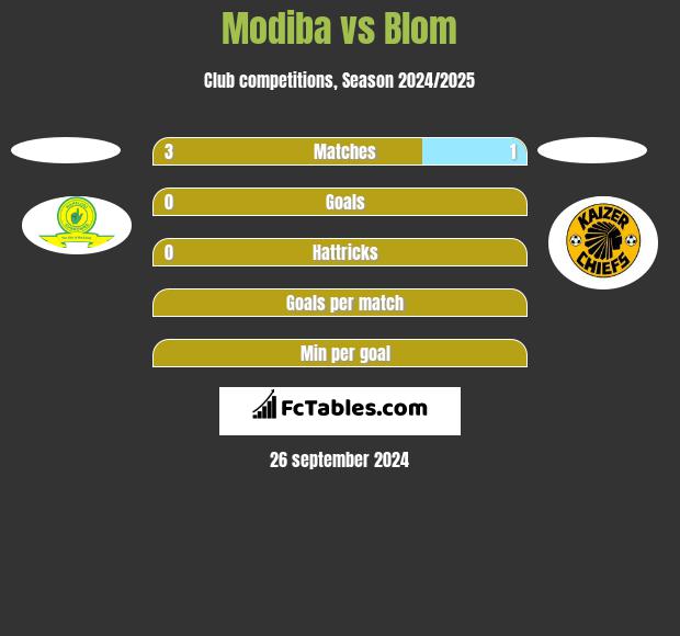 Modiba vs Blom h2h player stats