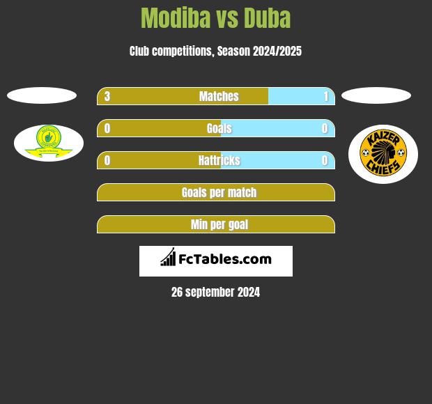 Modiba vs Duba h2h player stats