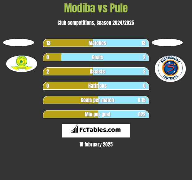 Modiba vs Pule h2h player stats