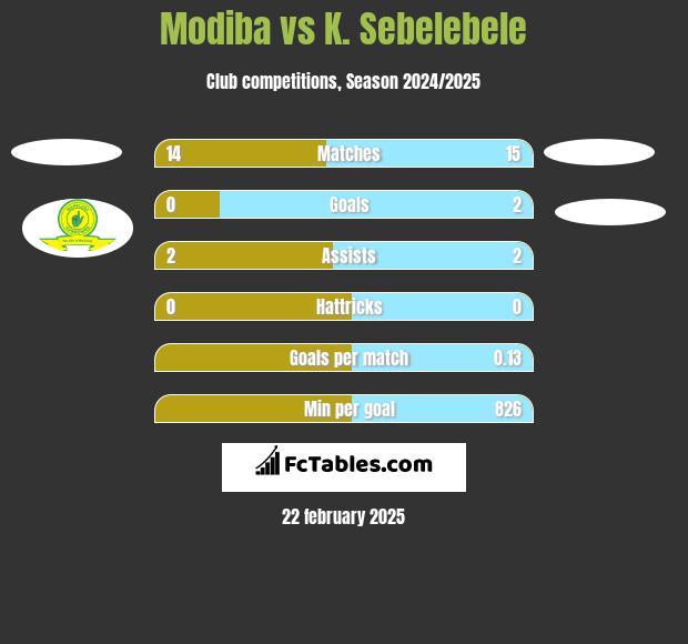 Modiba vs K. Sebelebele h2h player stats