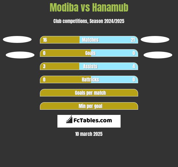 Modiba vs Hanamub h2h player stats