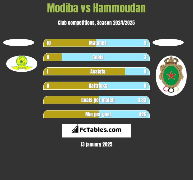 Modiba vs Hammoudan h2h player stats