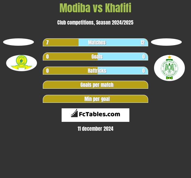 Modiba vs Khafifi h2h player stats