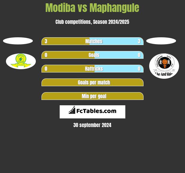 Modiba vs Maphangule h2h player stats