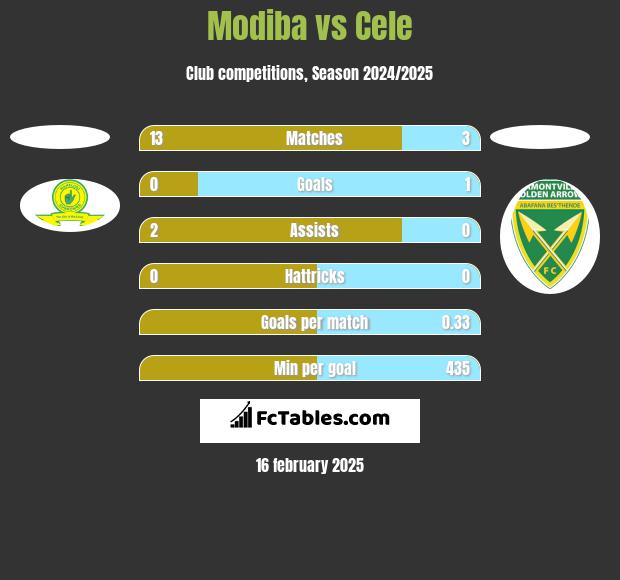 Modiba vs Cele h2h player stats