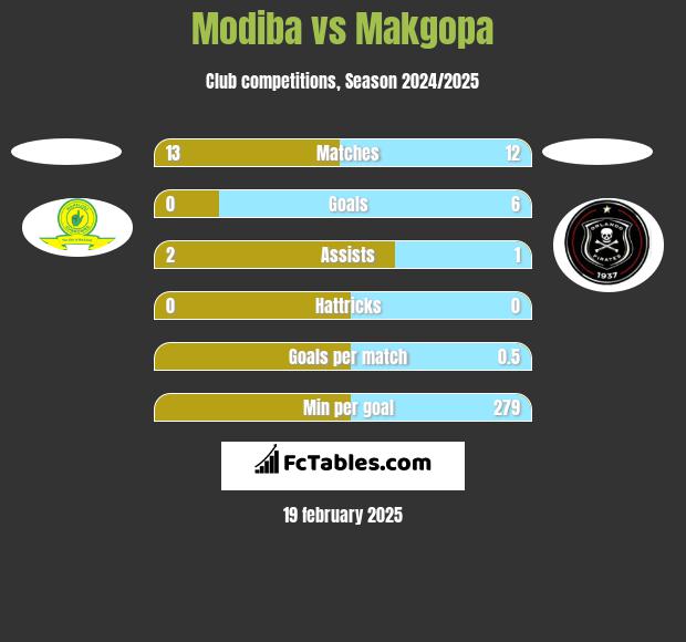 Modiba vs Makgopa h2h player stats