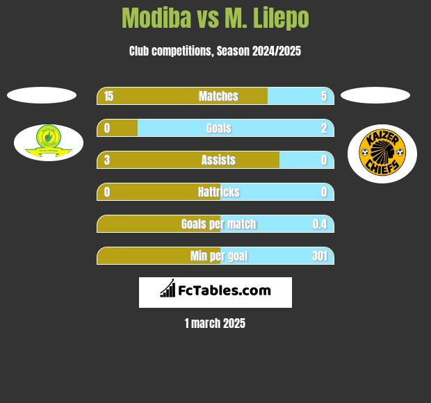 Modiba vs M. Lilepo h2h player stats