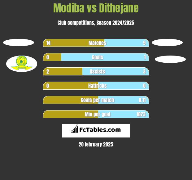 Modiba vs Dithejane h2h player stats