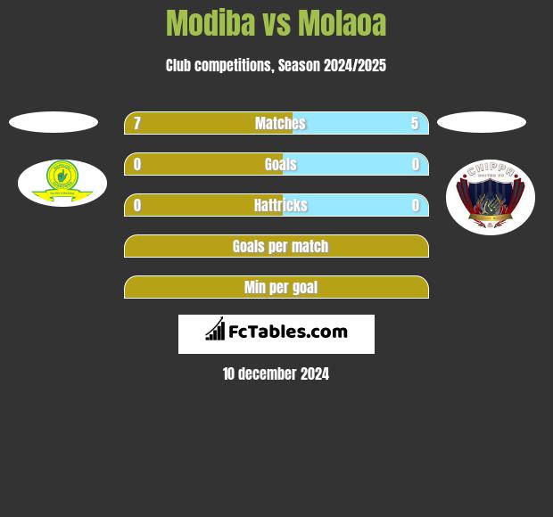 Modiba vs Molaoa h2h player stats