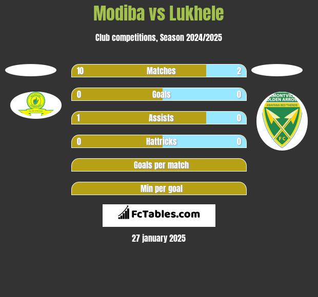 Modiba vs Lukhele h2h player stats