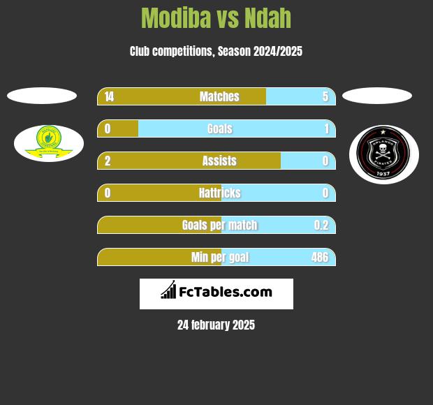 Modiba vs Ndah h2h player stats