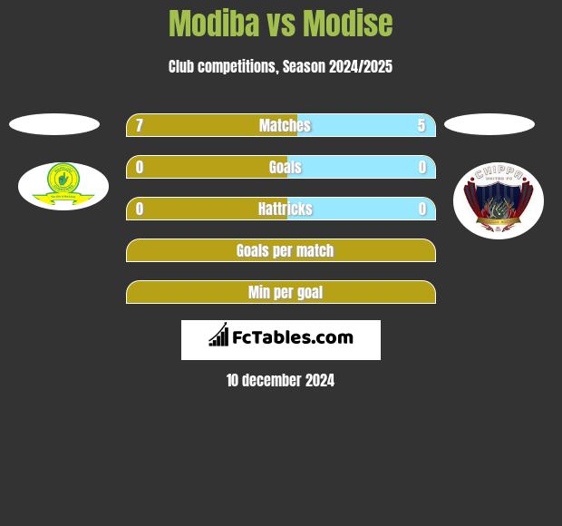 Modiba vs Modise h2h player stats