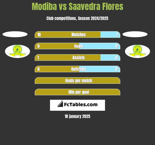 Modiba vs Saavedra Flores h2h player stats