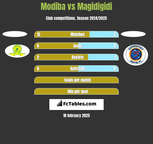 Modiba vs Magidigidi h2h player stats