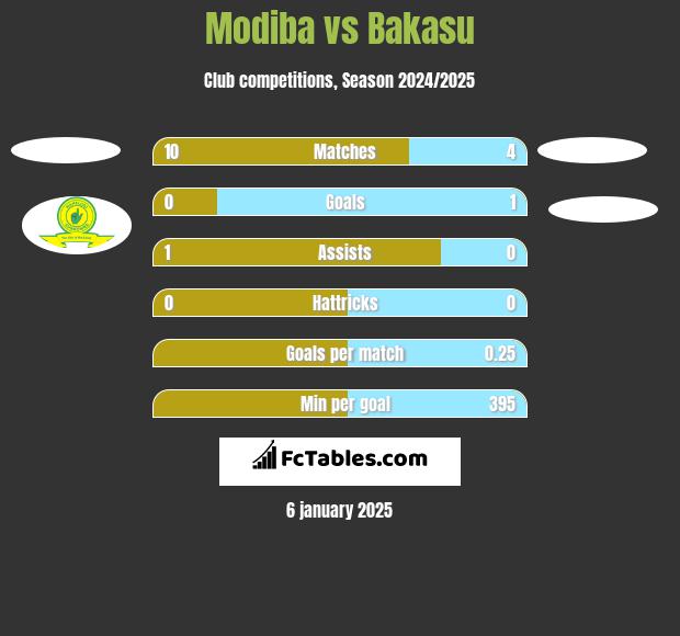 Modiba vs Bakasu h2h player stats