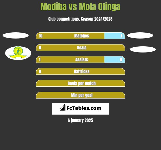 Modiba vs Mola Otinga h2h player stats