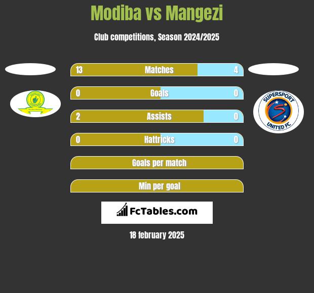 Modiba vs Mangezi h2h player stats