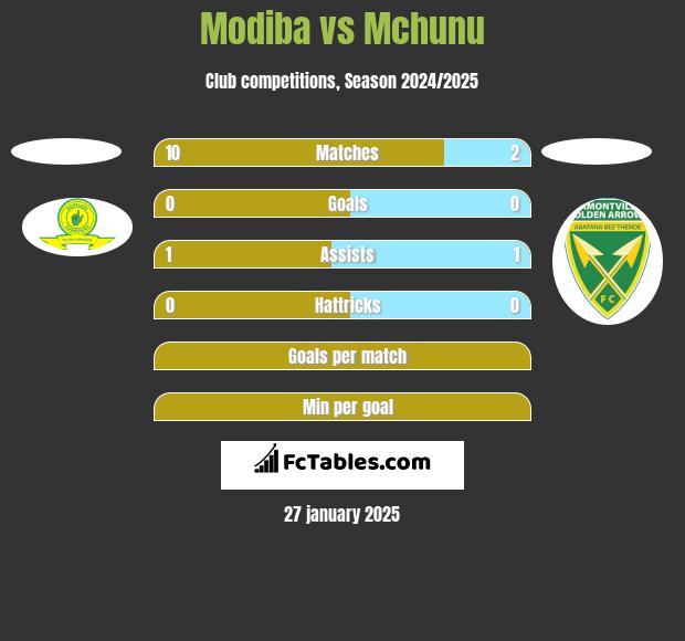 Modiba vs Mchunu h2h player stats