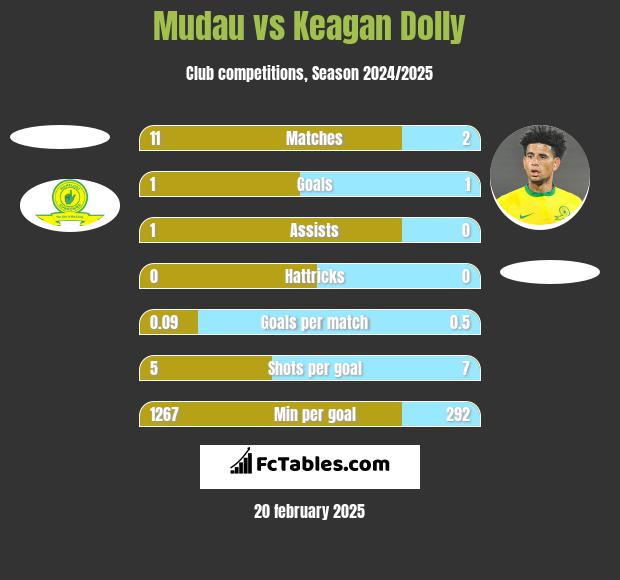 Mudau vs Keagan Dolly h2h player stats