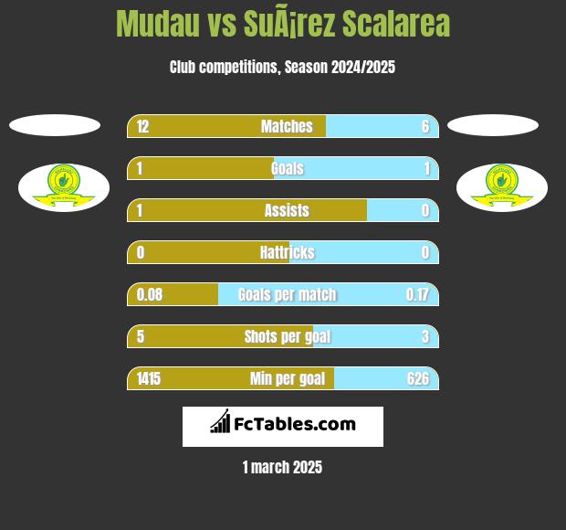 Mudau vs SuÃ¡rez Scalarea h2h player stats