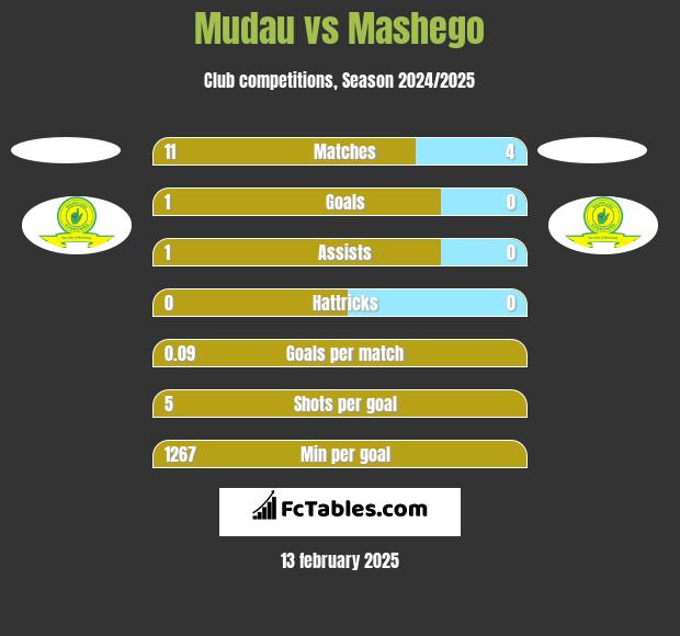 Mudau vs Mashego h2h player stats