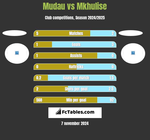 Mudau vs Mkhulise h2h player stats