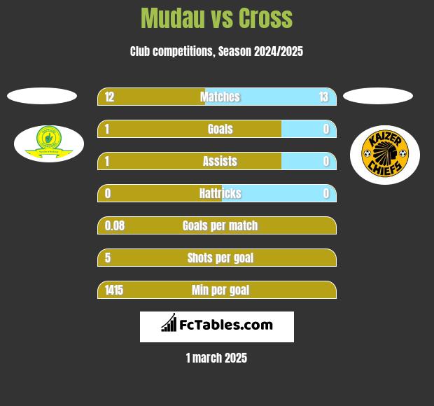 Mudau vs Cross h2h player stats